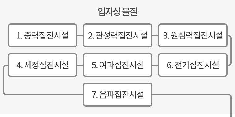 입자상 물질 : 1. 중력 집진시설 2. 관성력 집진시설 3. 원심력 집진시설 4. 세정 집진시설 5. 여과 집진시설 6. 전기 집진시설 7. 음파 집진시설