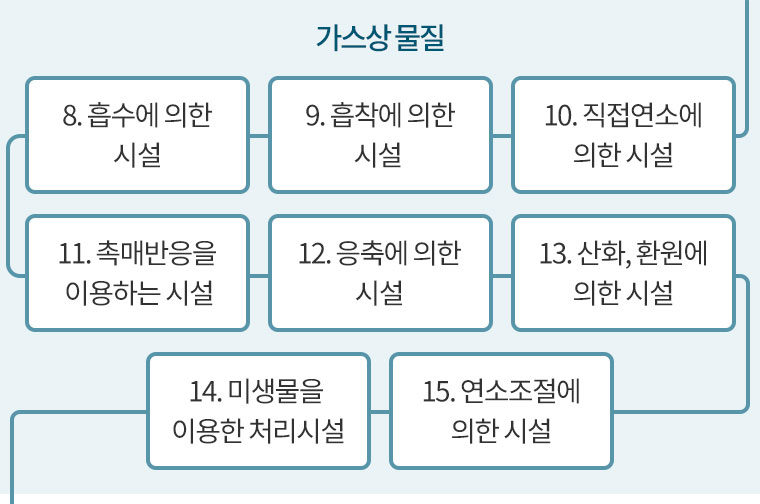 가스상 물질 : 8. 흡수에 의한 시설  9. 흡착에 의한 시설   10. 직접연소에 의한 시설  11. 촉매반응을 이용하는 시설  12. 응축에 의한 시설  13. 산화, 환원에 의한 시설  14. 미생물을 이용한 처리시설  15. 연소조절에 의한 시설