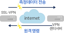 (측정데이터 전송) - SSL-VPN - internet (원격명령) - VPN 센터서버