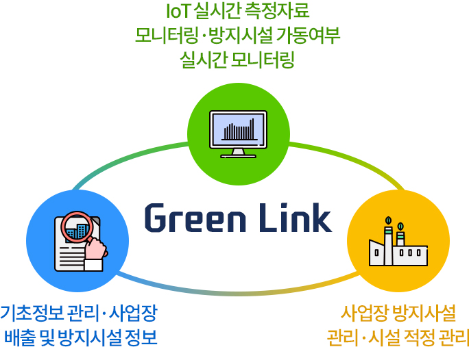 IoT 실시간 측정자료 모니터링·방지시설 가동여부<br> 실시간 모니터링, 기초정보 관리·사업장<br> 배출 및 방지시설 정보, 사업장 방지사설<br> 관리·시설 적정 관리