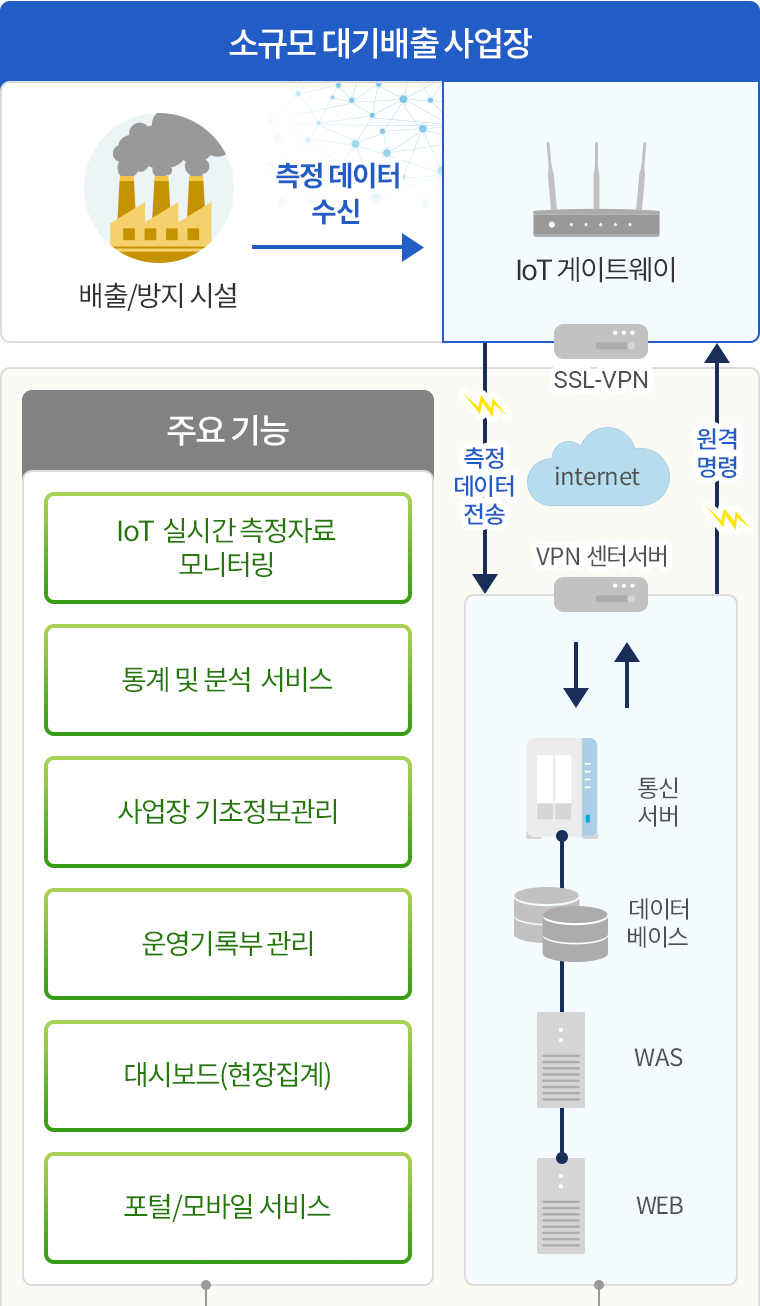 소규모 대기배출 사업장 - 배출/방지 시설, 측정 데이터 수신, IoT게이트웨이, 주요기능 - IoT 실시간 측정자료 모니터링, 통계 및 분석 서비스, 사업장 기초정보관리, 운영기록부 관리, 대시보드(현장집계), 포털/모바일 서비스