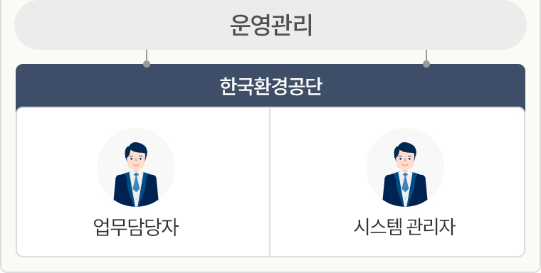 운영관리 - 한국환경공단 - 업무담당자, 시스템 관리자