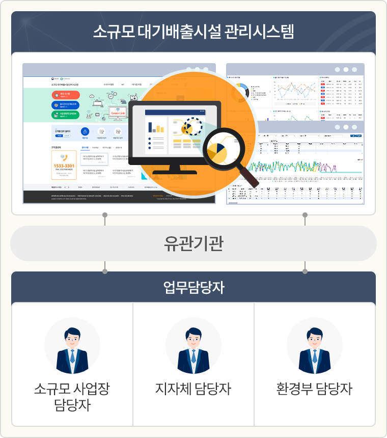 소규모 대기배출시설 관리시스템 - 유관기관 - 업무담당자 - 소규모 사업장 담당자, 지자체 담당자, 환경부 담당자