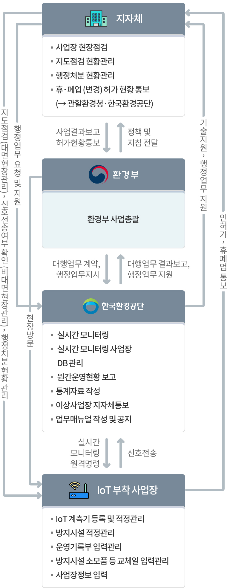 지자체 - 사업장 현장점검, 지도점검 현황관리. 행정처분 현황관리, 휴·폐업 (변경) 허가 현황 통보, (→ 관할환경청·한국환경공단), 환경부 - 환경부 사업총괄, 한국환경공단 -  실시간 모니터링, 실시간 모니터링 사업장 DB 관리, 원간운영현황 보고, 통계자료 작성, 이상사업장 지자체통보, 업무매뉴얼 작성 및 공지, Io부착 사업장 - IoT 계측기 등록 및 적정관리, 방지시설 적정관리, 운영기록부 입력관리, 방지시설 소모품 등 교체일 입력관리, 사업장정보 입력