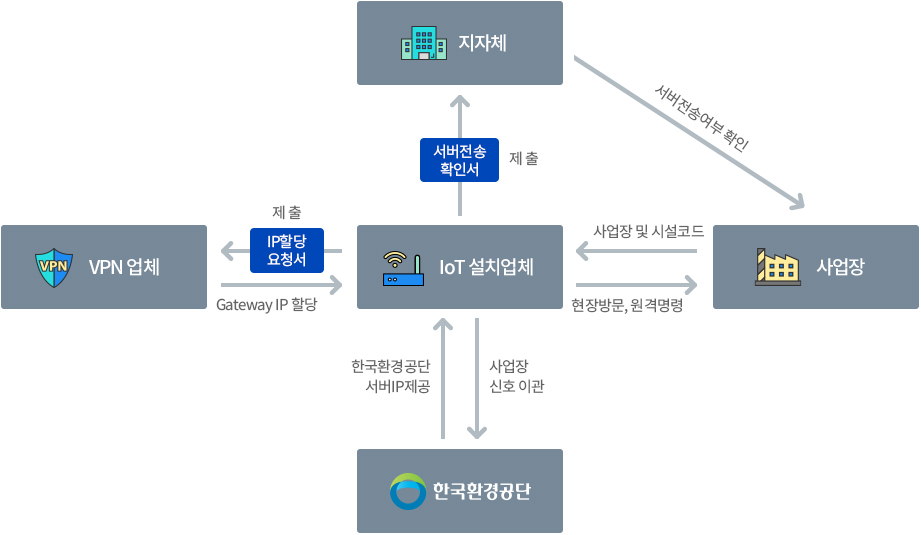 지자체 - 사업장 - VPN 업체 - IoT 설치업체 - 사업장 - 한국환경공단