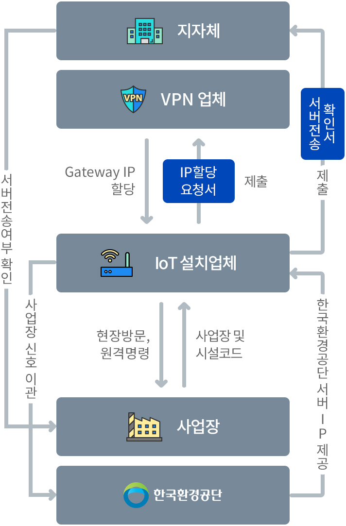 지자체 - 사업장 - VPN 업체 - IoT 설치업체 - 사업장 - 한국환경공단
